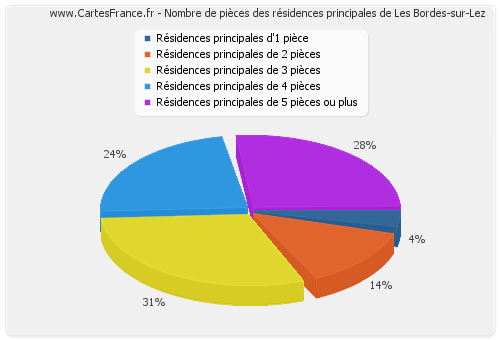 Nombre de pièces des résidences principales de Les Bordes-sur-Lez